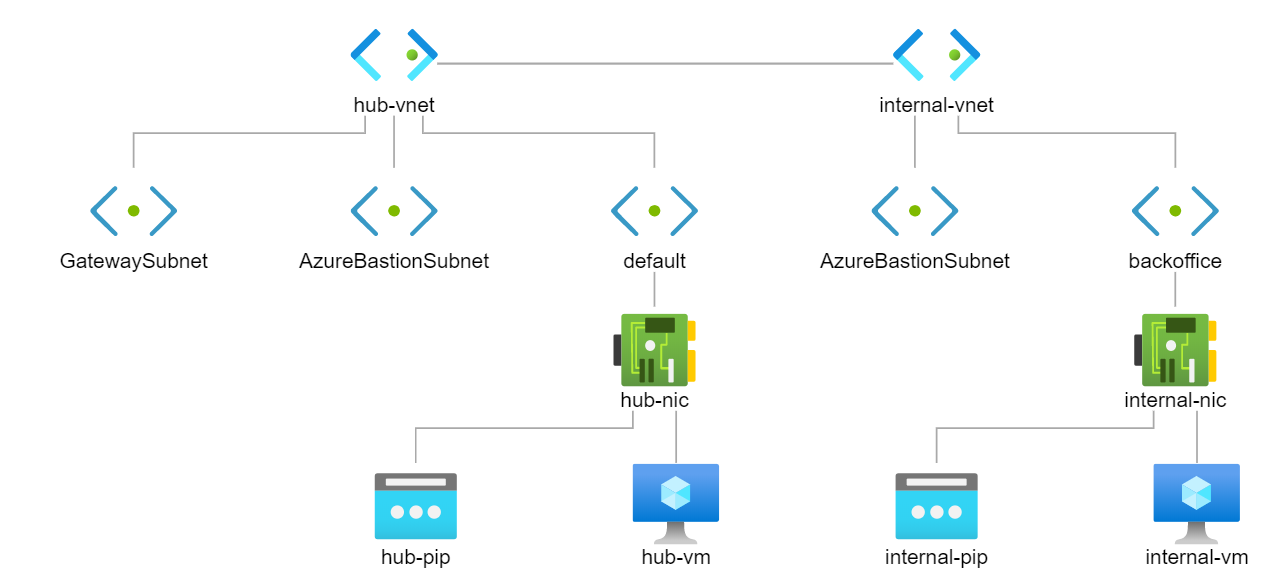 Network topology